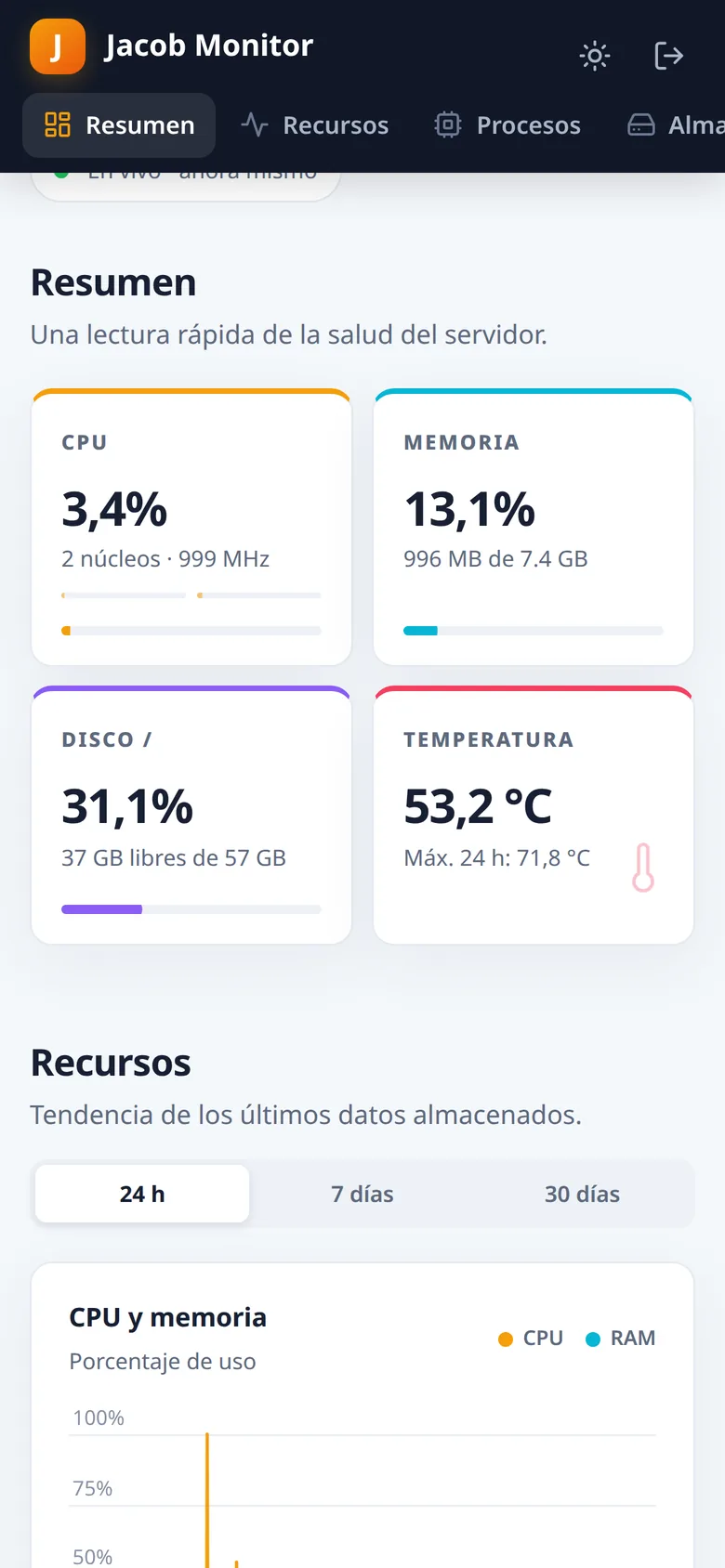 Resumen del monitor en el móvil