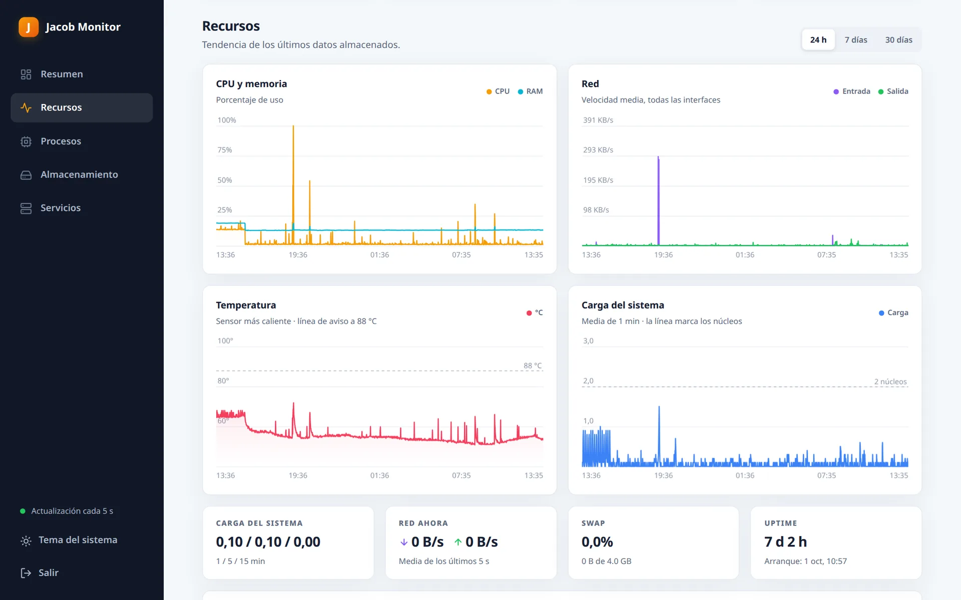 Gráficas de CPU, memoria, red, temperatura y carga de las últimas 24 horas